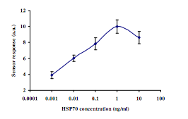 HSP70 detection with OWLS